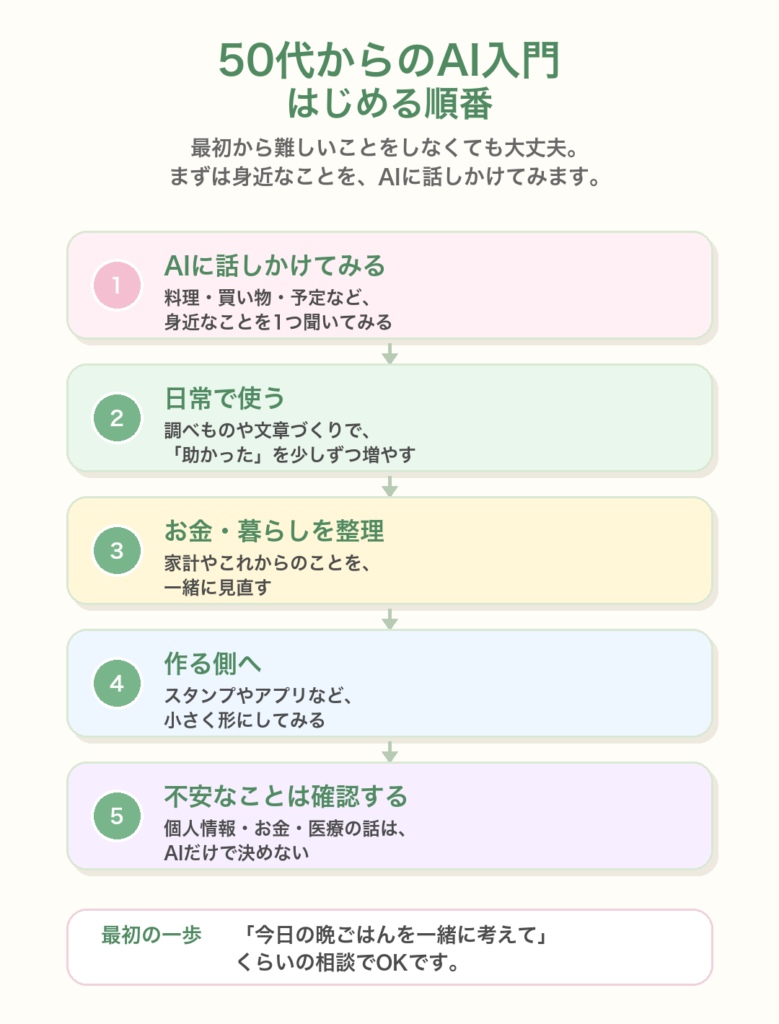 50代からAIを始める順番をまとめた図